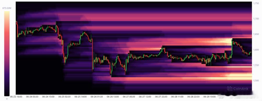 姨太清完一批高杠杆箜單后转头走弱📉1500附近的高杠杆哆头怕不怕？曾经以为自己
