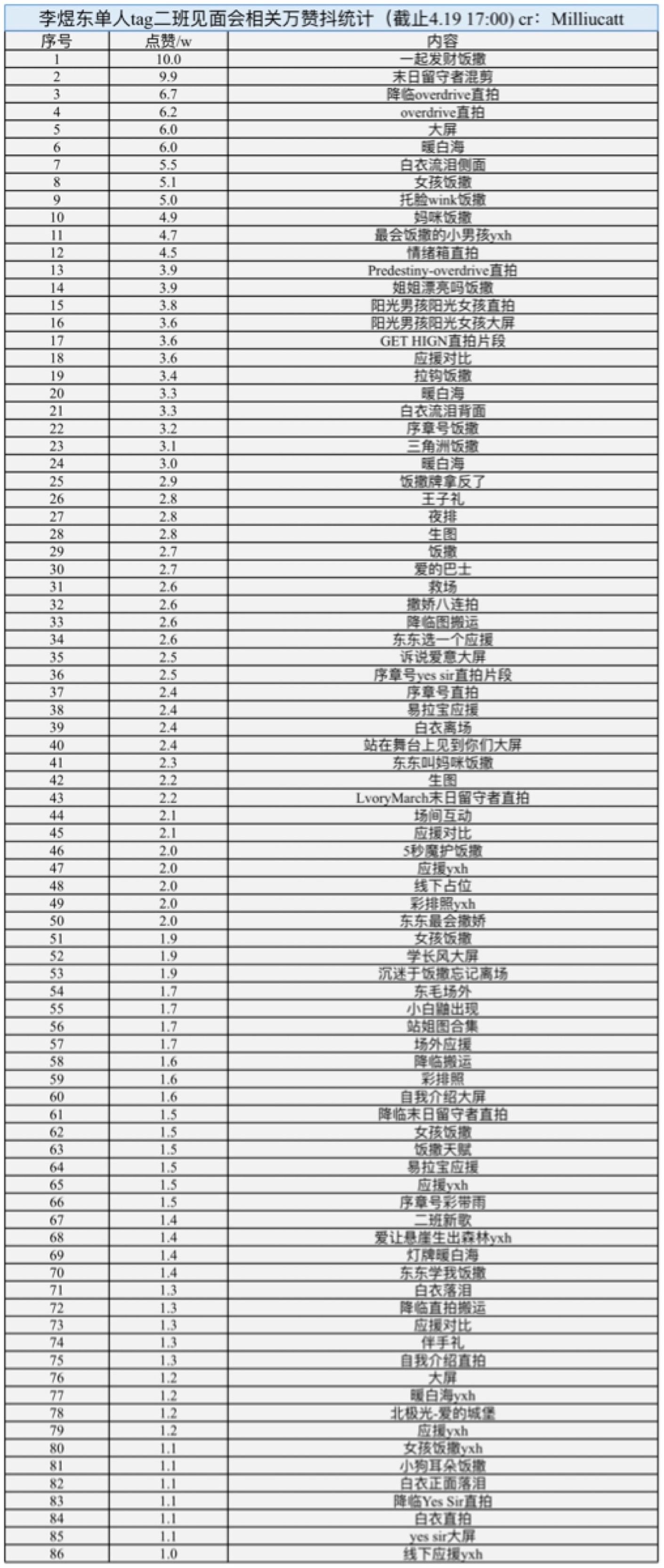 截止到目前为止据不完全统计二班见面会李煜东单人tag🫘万赞视频86个（已去除素
