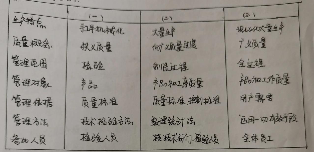 从手工到现代化生产的三阶段
各自管理特点：
这个适合培养宏观思路和
分析综合能力