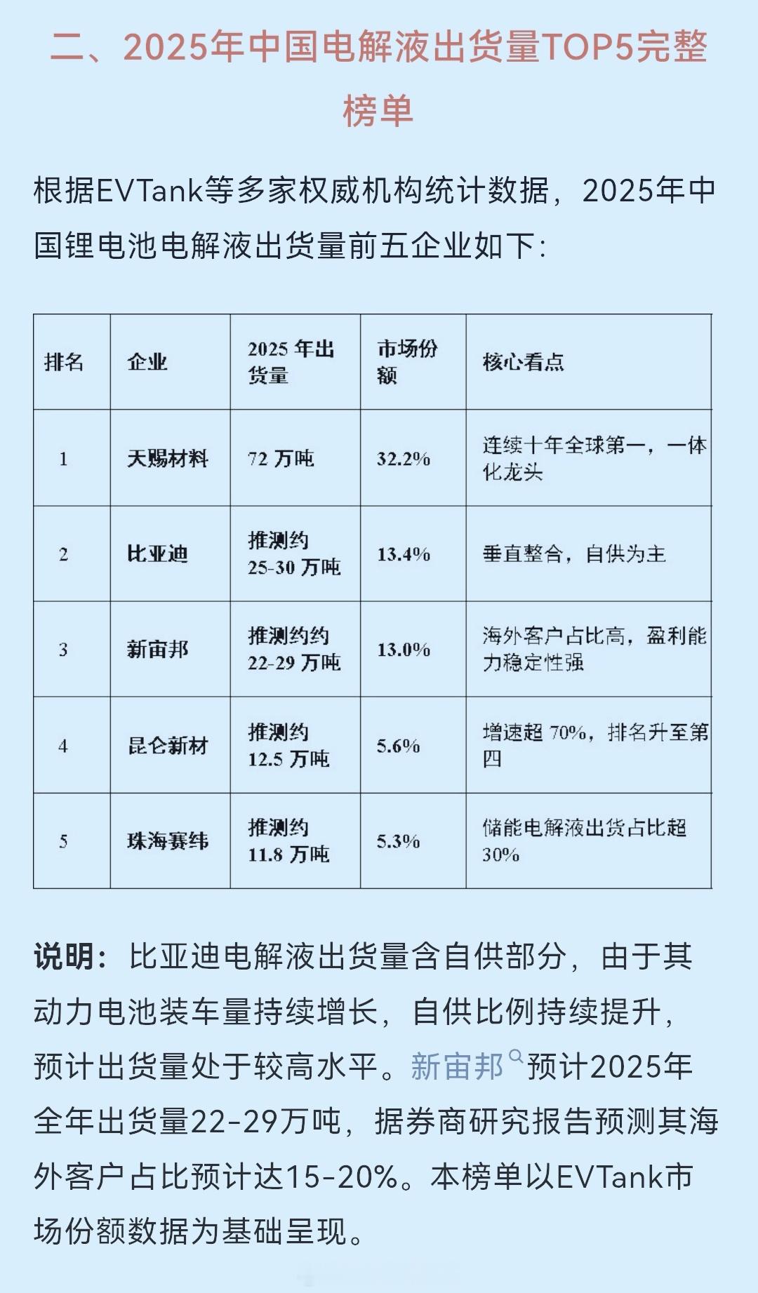 官宣！比亚迪宜昌12万吨电解液项目11月试产、12月投产！电解液作为影响电动车续