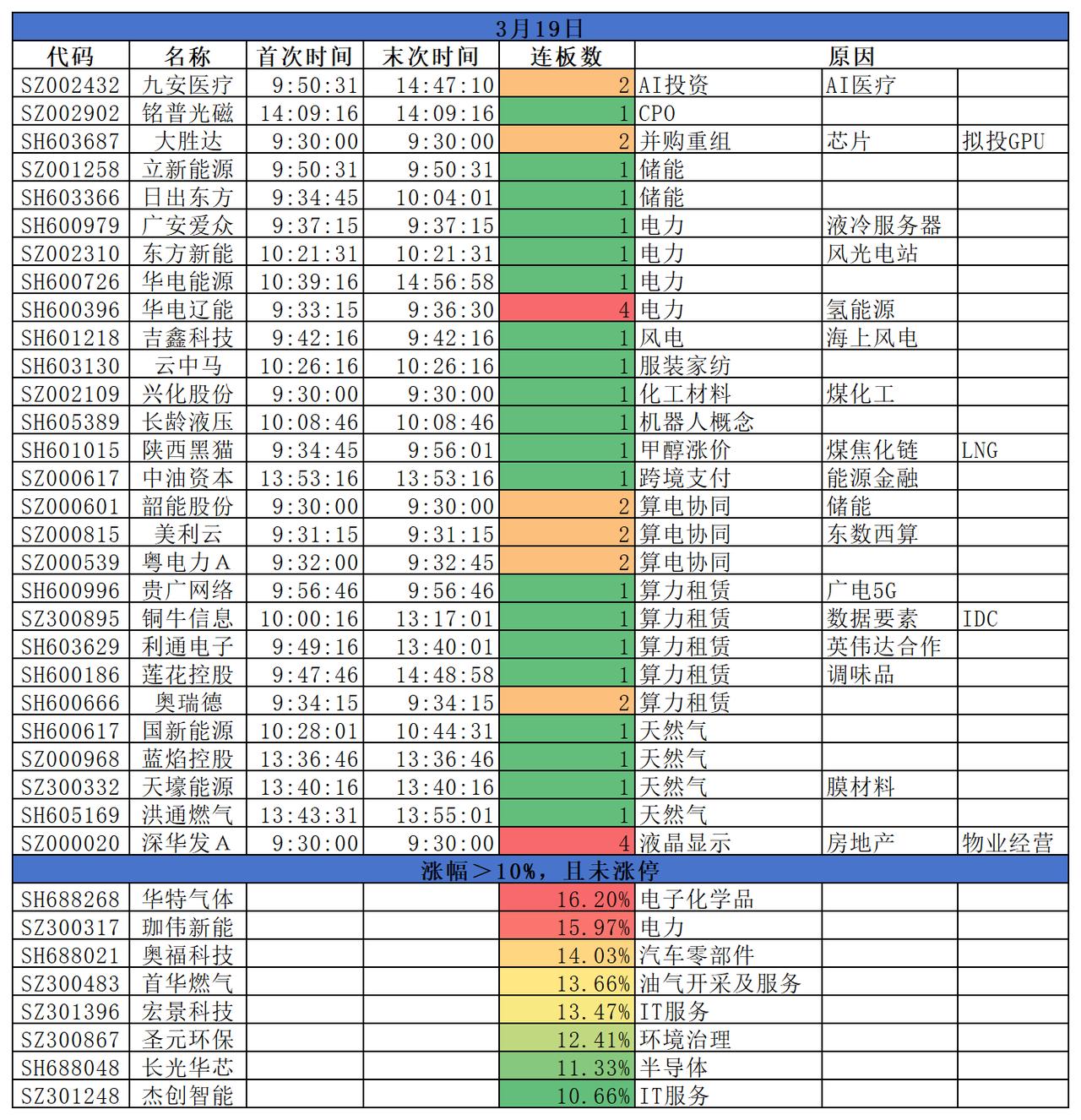 2026.03.19
三大指数全线收跌；盘面来看，美以伊冲突加剧，市场避险情绪升