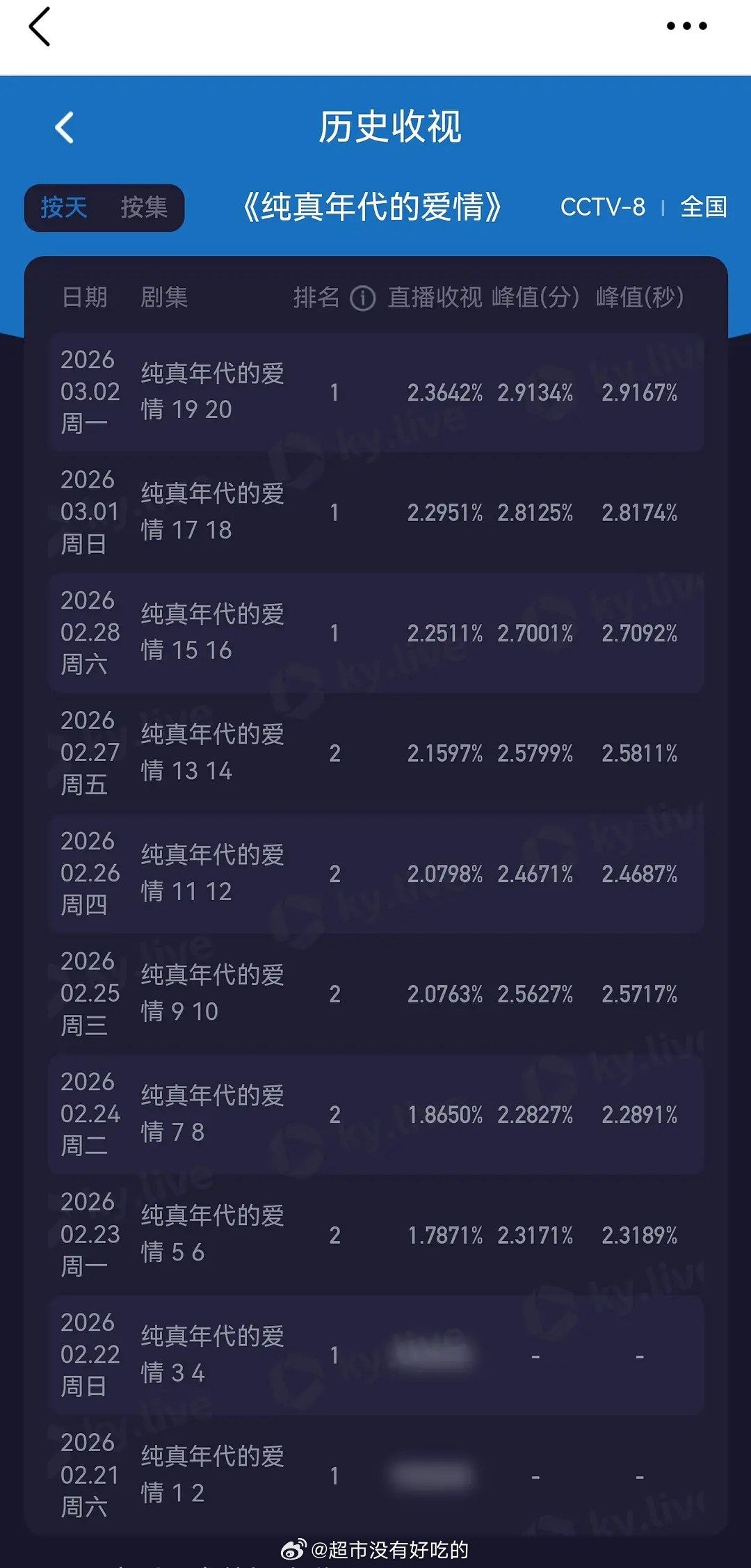 陈飞宇《纯真年代的爱情》收视十连涨，又创新高了 纯真年代22集 我一直在哭