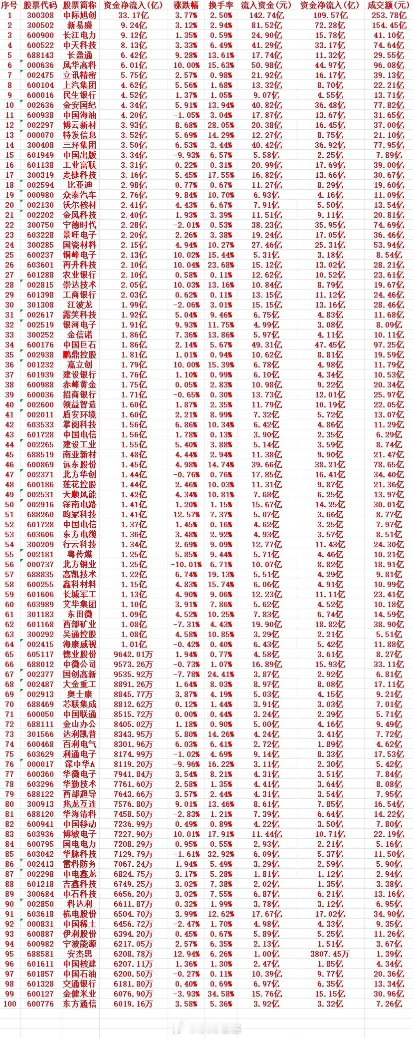 从资金净流入维度看，头部标的的资金吸纳能力极强，中际旭创、新易盛、长江电力等个股