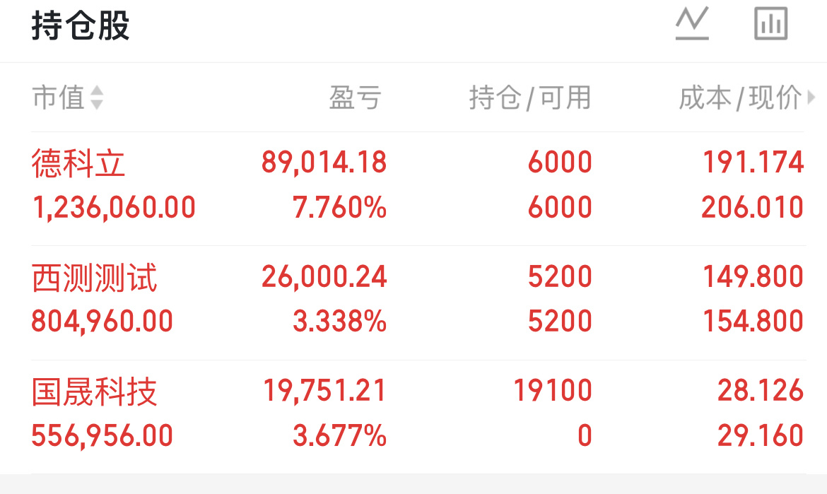 两个都不动了继续持有新开一个国晟科技明天继续加油吃大肉
