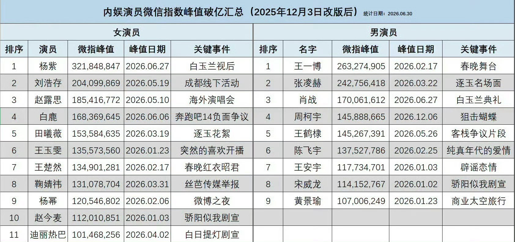 们内娱最爱的小表格来了，猜你爱看杨紫白玉兰视后次日微指峰值破3亿，断层第一，杨紫