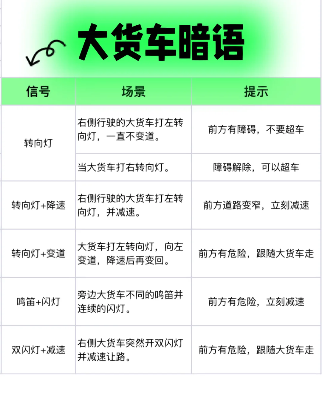 牢记大货车保命暗语｜关键时刻能救命｜干货