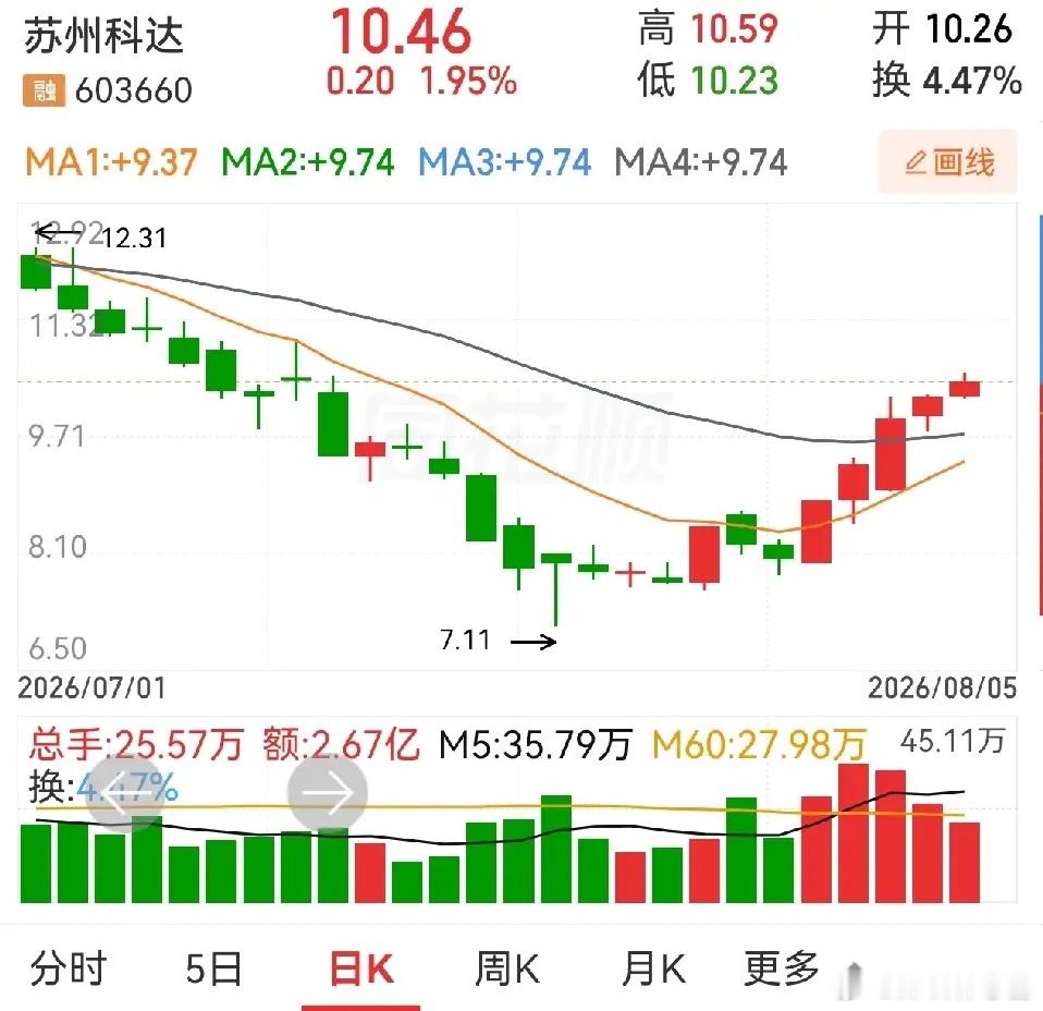 思美传媒，新亚制程，苏州科达。思美传媒，有没有似曾相识之感，前面有过长上影线，日