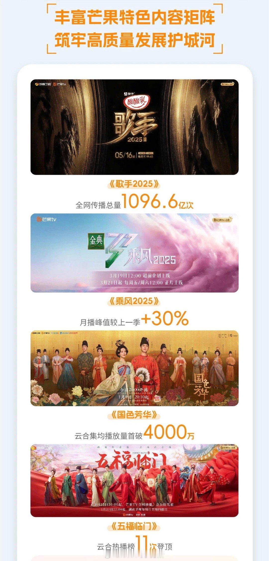 芒果2025半年财报，唯二上榜的两部剧集：国色芳华云合集均播放量首破4000万五