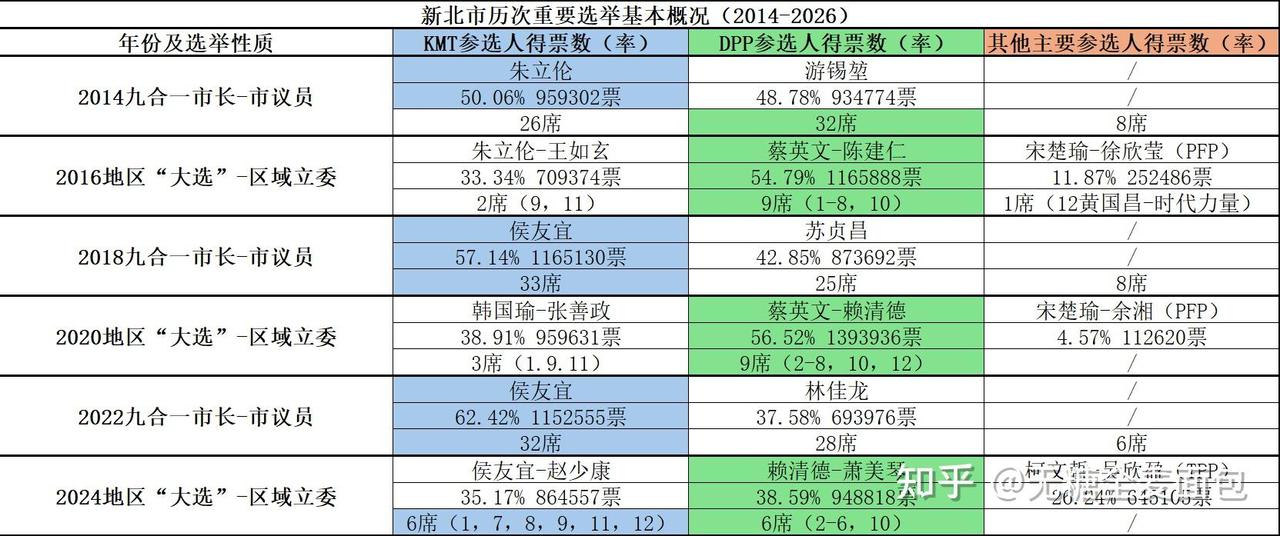 知乎大神的一张图，这么看新北其实是最大的“摇摆州”，只不过是历次地方选举中都是蓝
