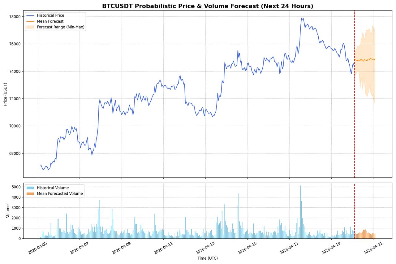 kronos预测btc趋势，标记下，看看准不准