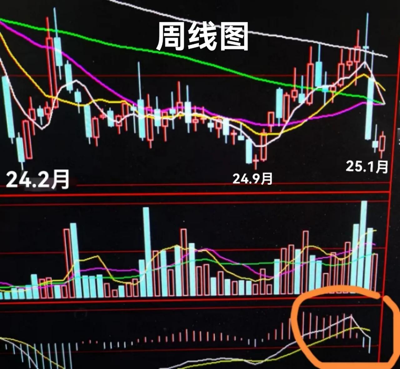 用实际案例，观察周线的走势图，如图。从这只案例中，分别有三个低点，一个是去年2月