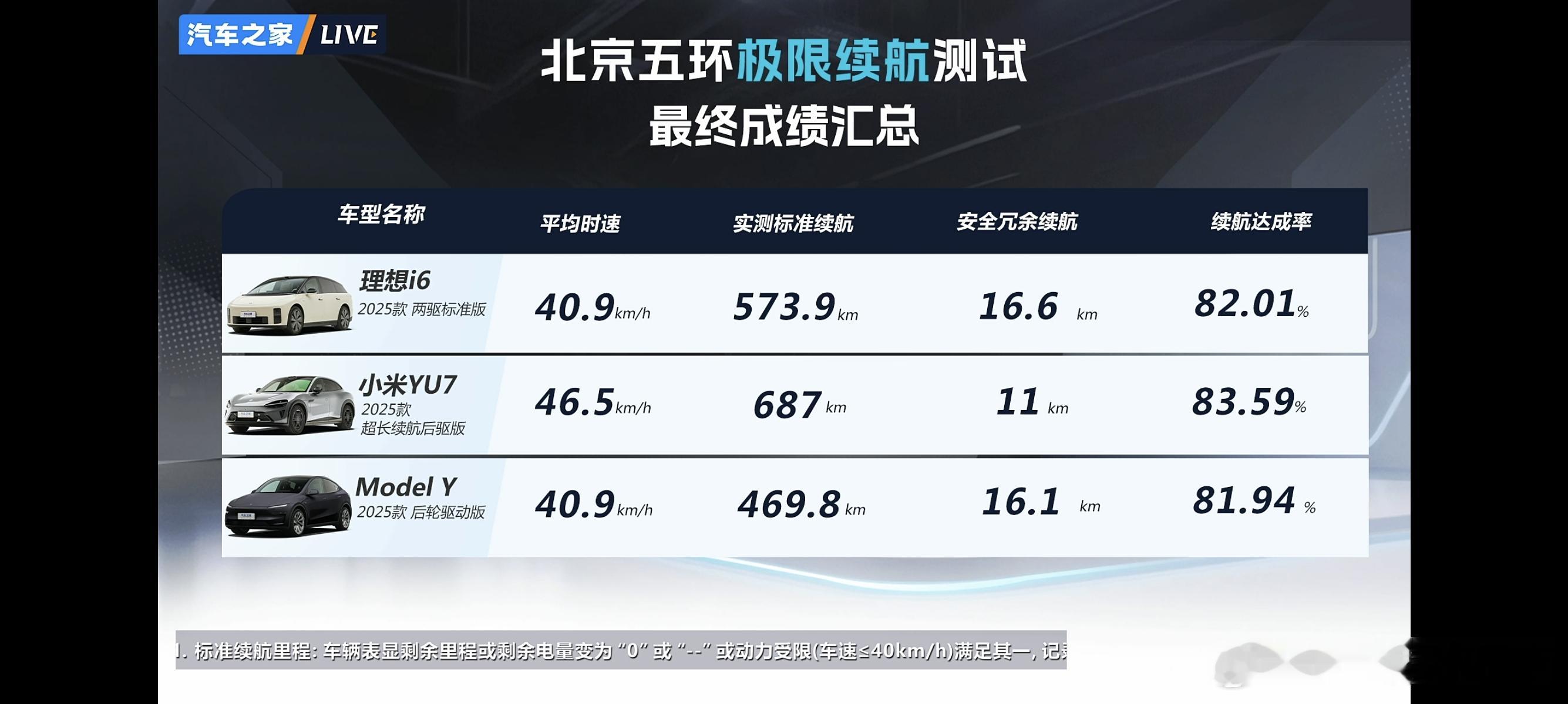 汽车之家最新冬季续航测试结果公布：小米YU7 续航、达成率双第一！在去年小米SU