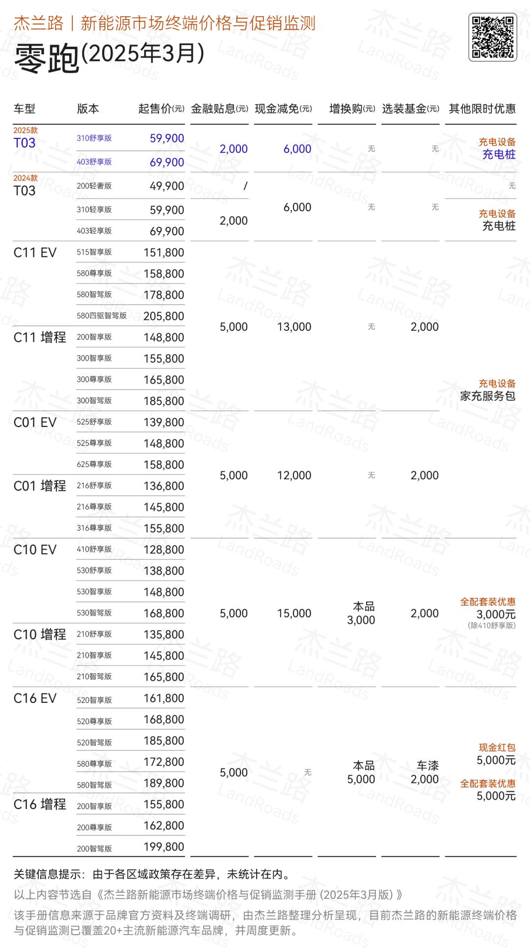 零跑汽车3月终端优惠
零跑汽车当前的销量是比较稳定的，整体的优惠力度也是中规中矩