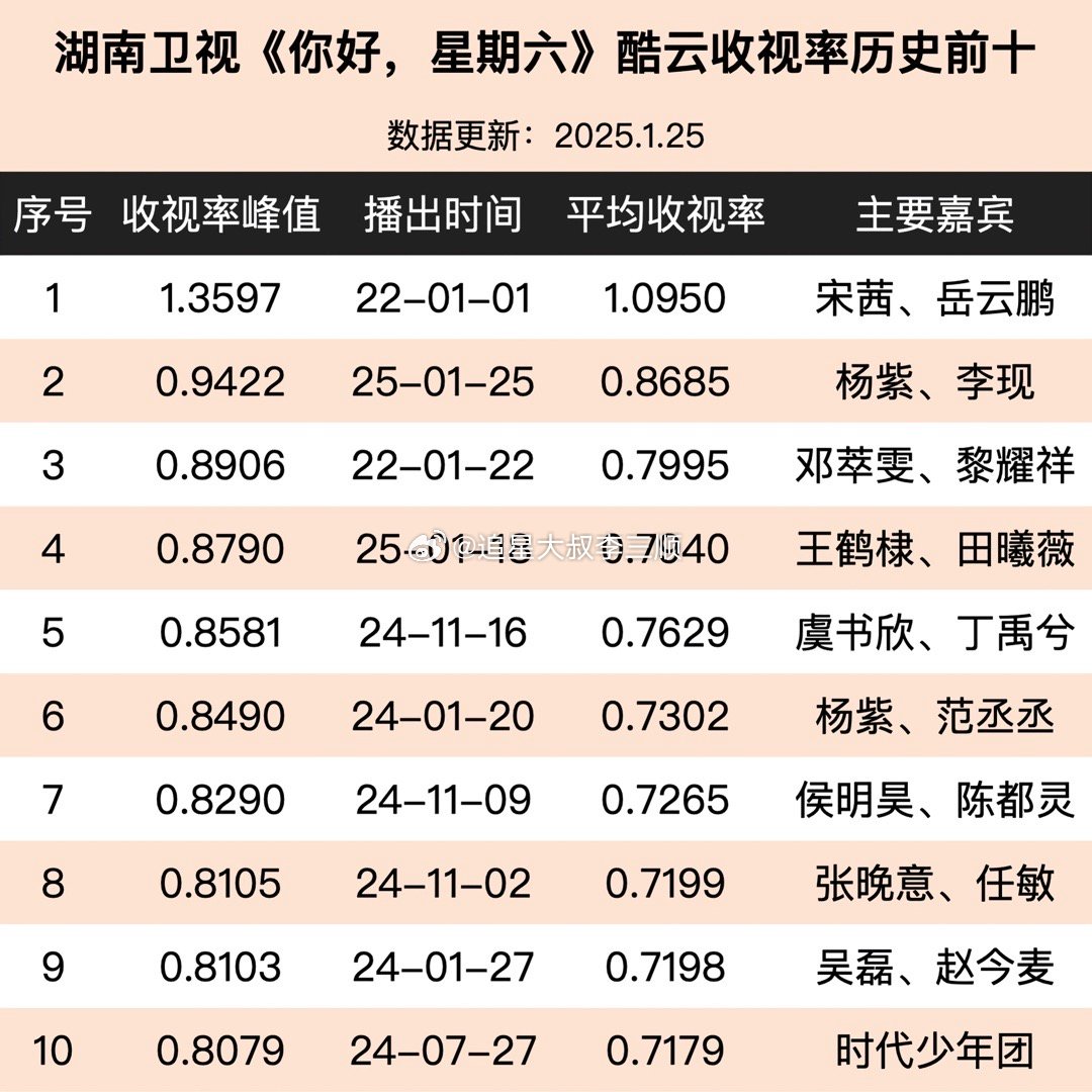 芒综《你好，星期六》酷云收视率历史前十，杨紫、李现刷新近三年收视率纪录[偷乐] 