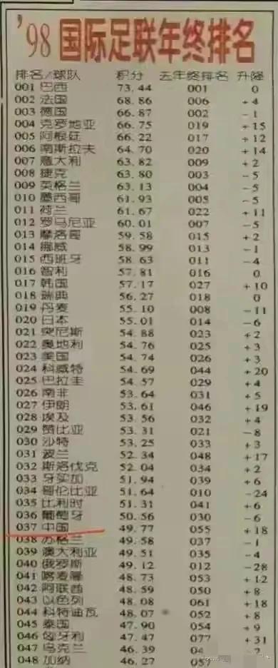国足什么时候才能够回到1998年的巅峰状态……？

1998年国足排名世界第37