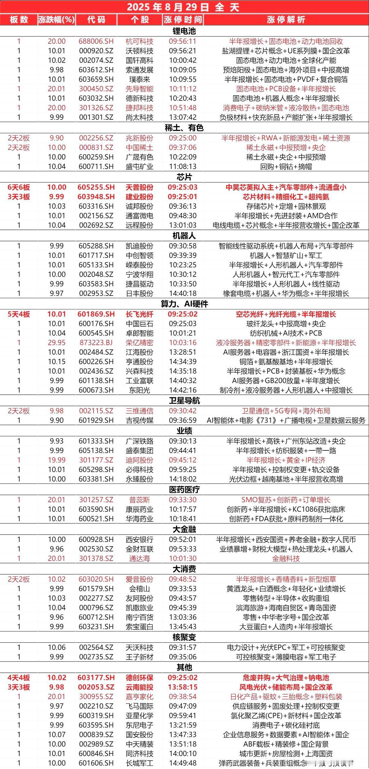 8月29日，
全天封板复盘。