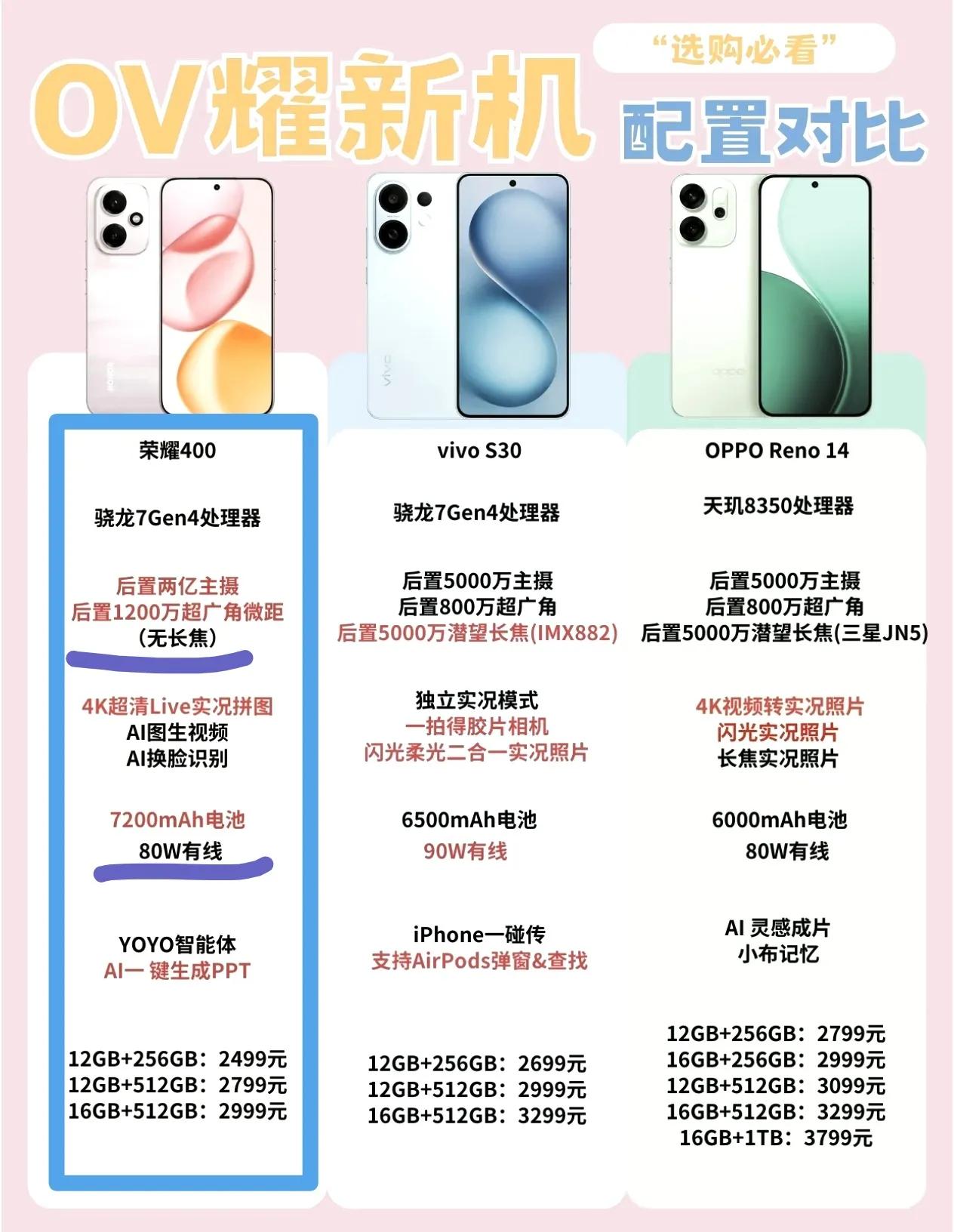 没有对比就没有伤害[捂脸]可能有人觉得荣耀400的配置也没多少太惊艳的地方，然而