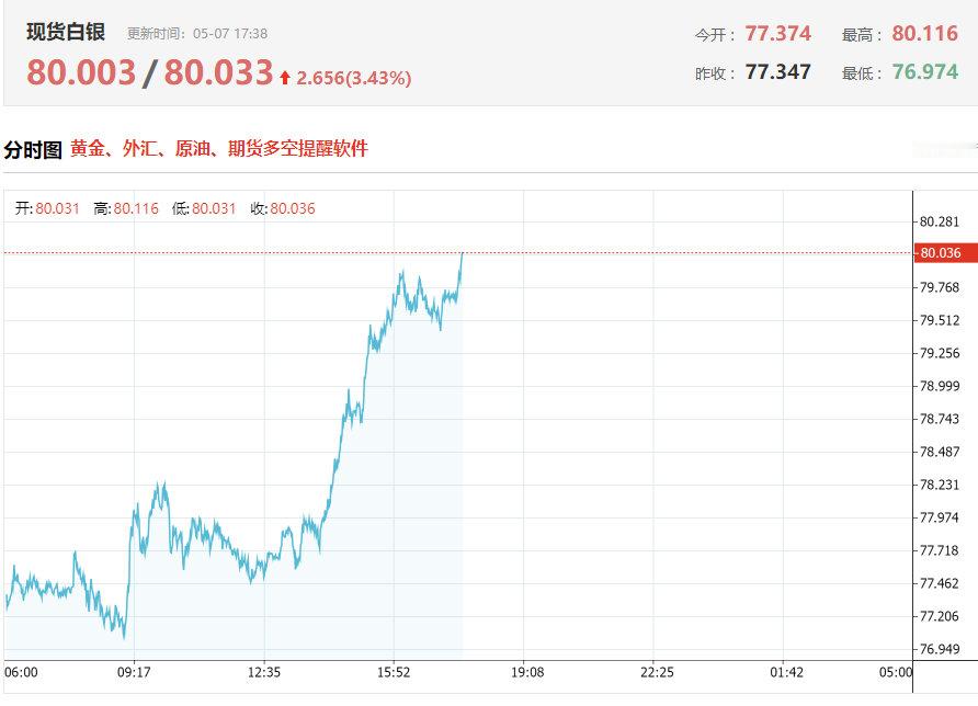 【白银再站上80美元 /盎司】5月7日，现货黄金涨0.97%，报4736.32美