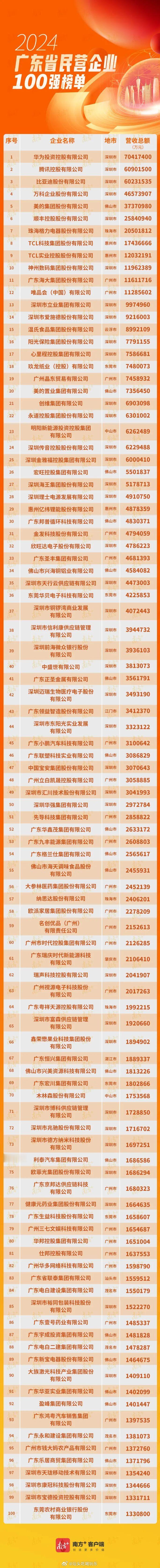#联泰上榜广东民企百强#【广东民营企业100强公布！】10月29日，广东省工商业