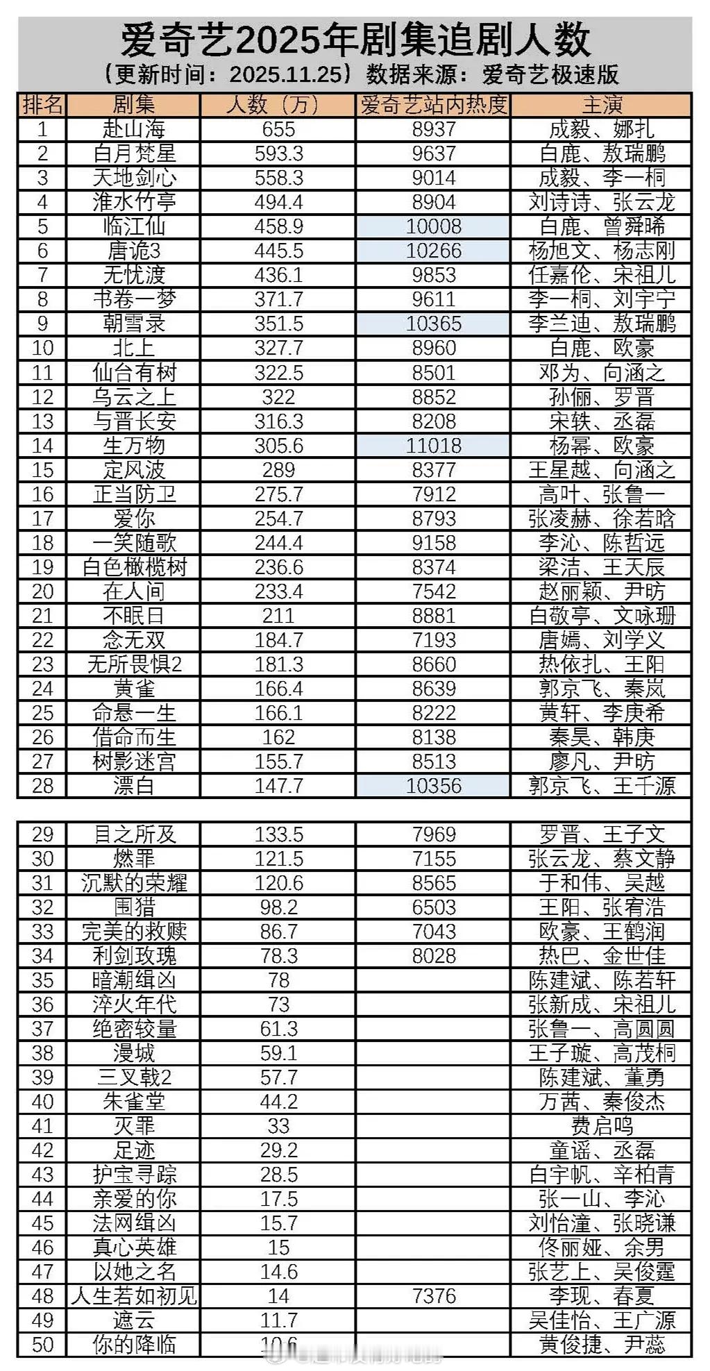 🥝2025年剧集追剧人数排行榜成毅赴山海断层第一655w，天地剑心排名第三55