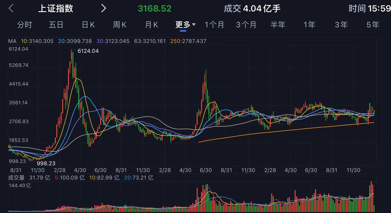 特朗普第一次即将上任是2017年1月10日 ，当时的上证指数是3161点。

特