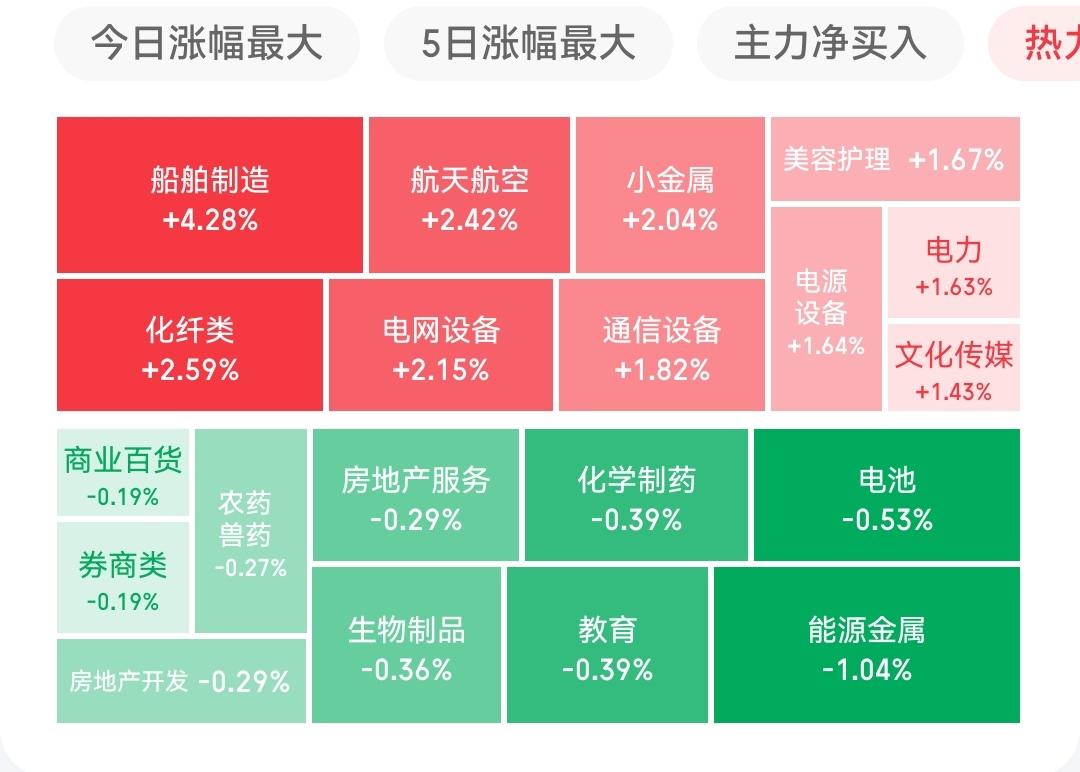 A股收盘与上午比没有发生什么大的转折，反倒是尾盘上翘，更接近上午的最高点，上证收