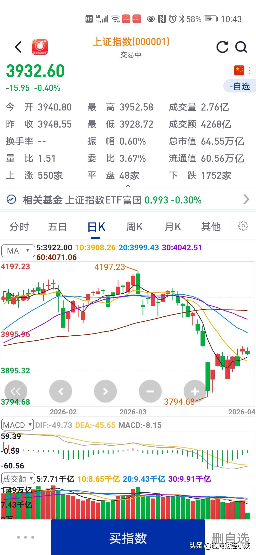 现在股票太难玩了
买一个套一个
从这只股票套到另一只股票

反正都是在被套中，永