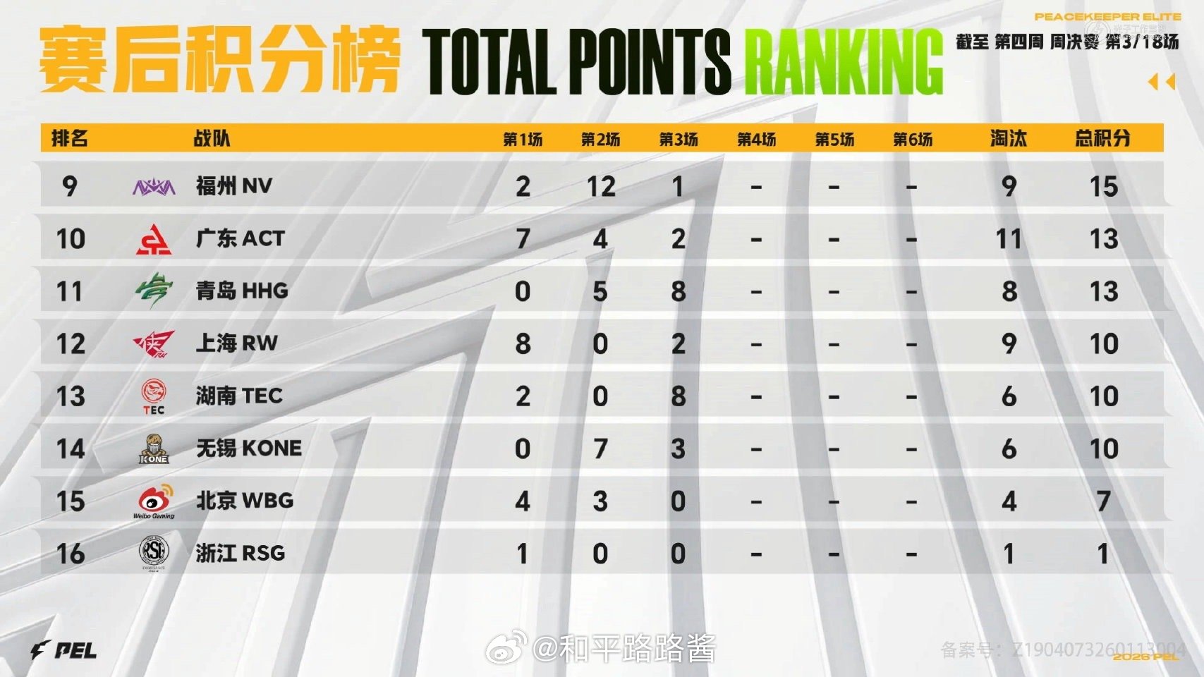【2026 PEL 春季赛】Week4 Day2 第三场 4AM三局两鸡PEL春