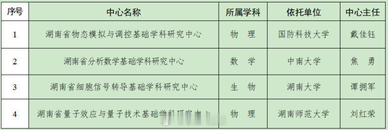 湖南拟在长沙组建4家基础学科研究中心 【湖南省基础学科研究中心来了！拟在长沙组建