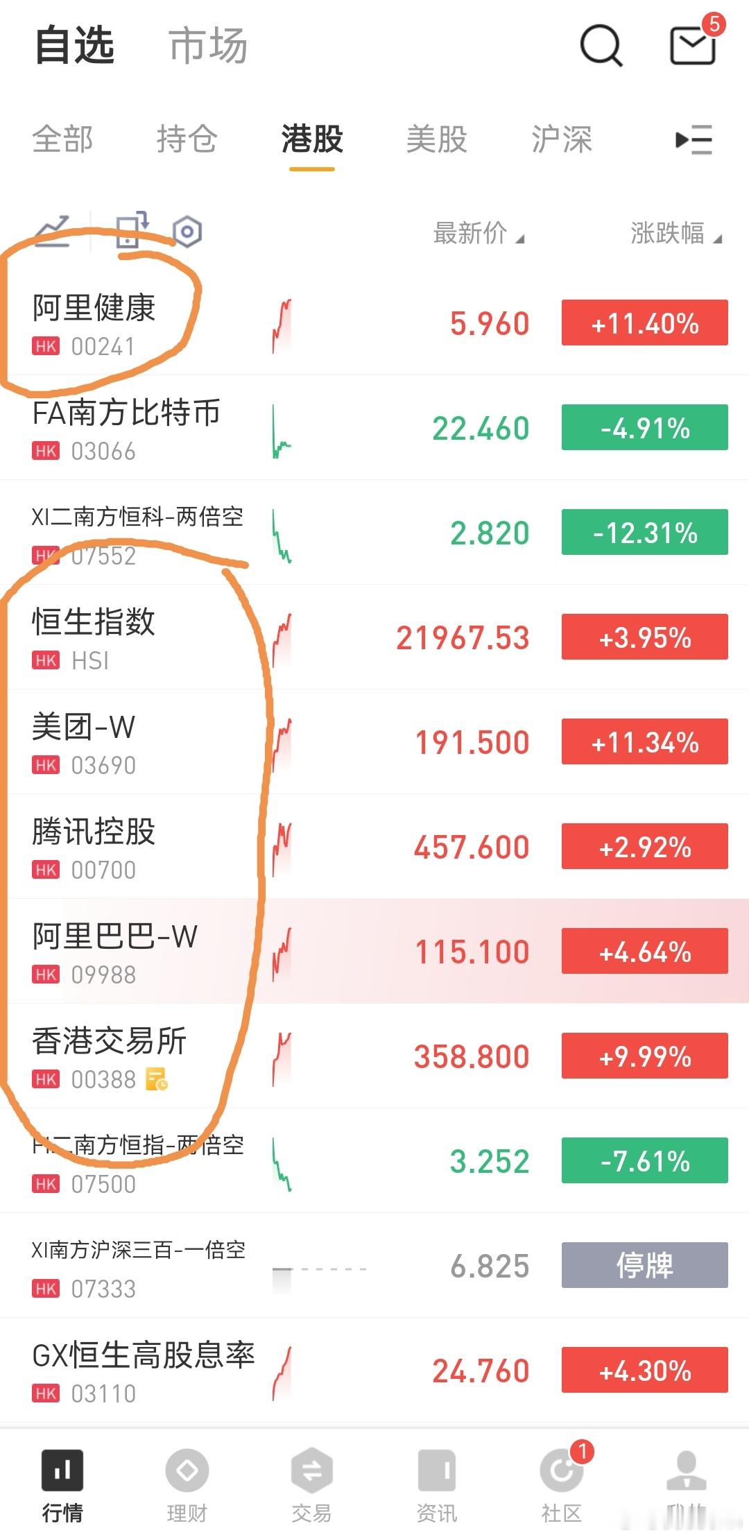 #盛利财讯预测# 港股优质资产股票涨势良好，图就是本2022年第四季度开始一样推