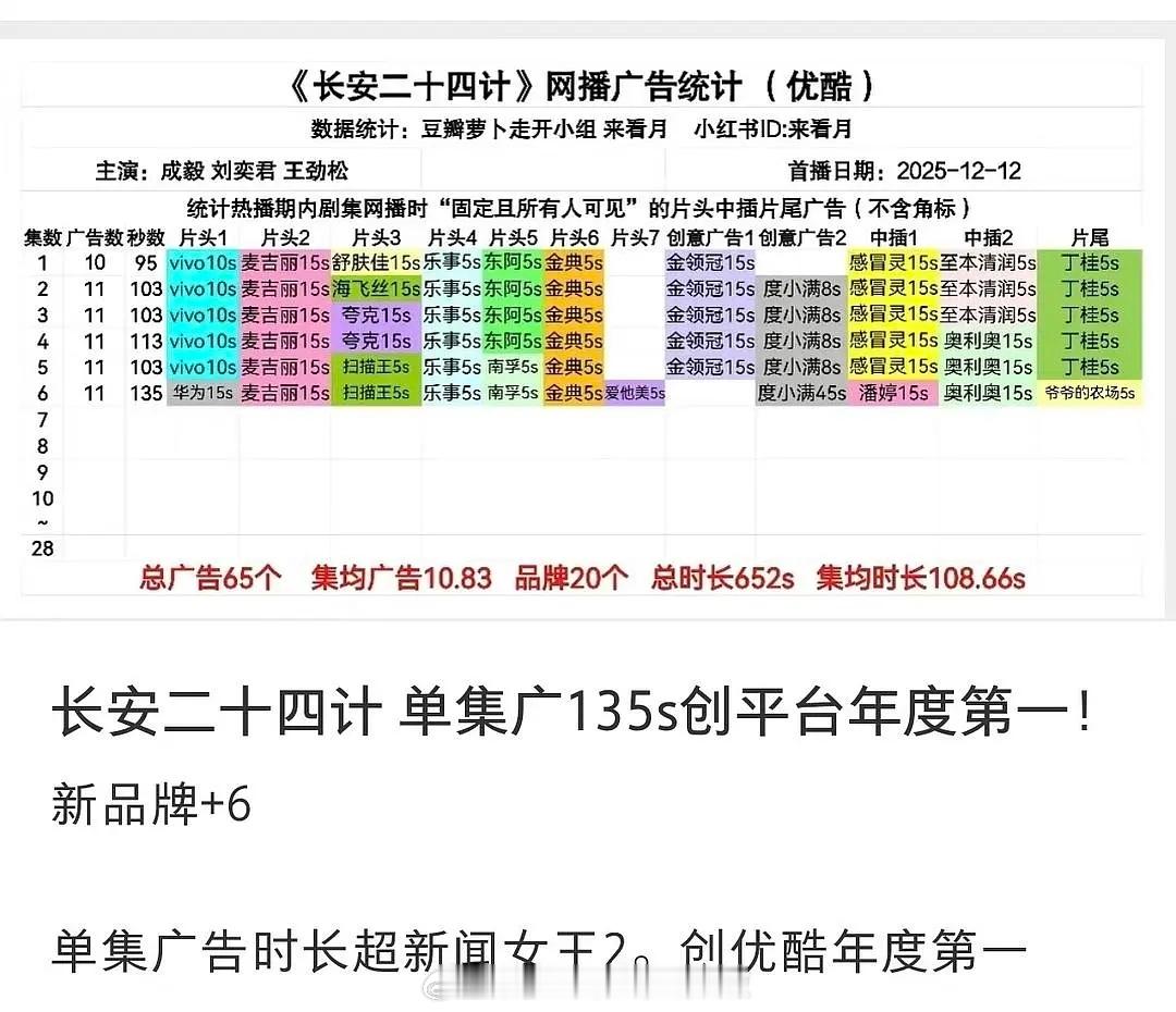 成毅《长安二十四计》单集广135S，创优酷年度第一，无ip无前作纯原创剧本，第二