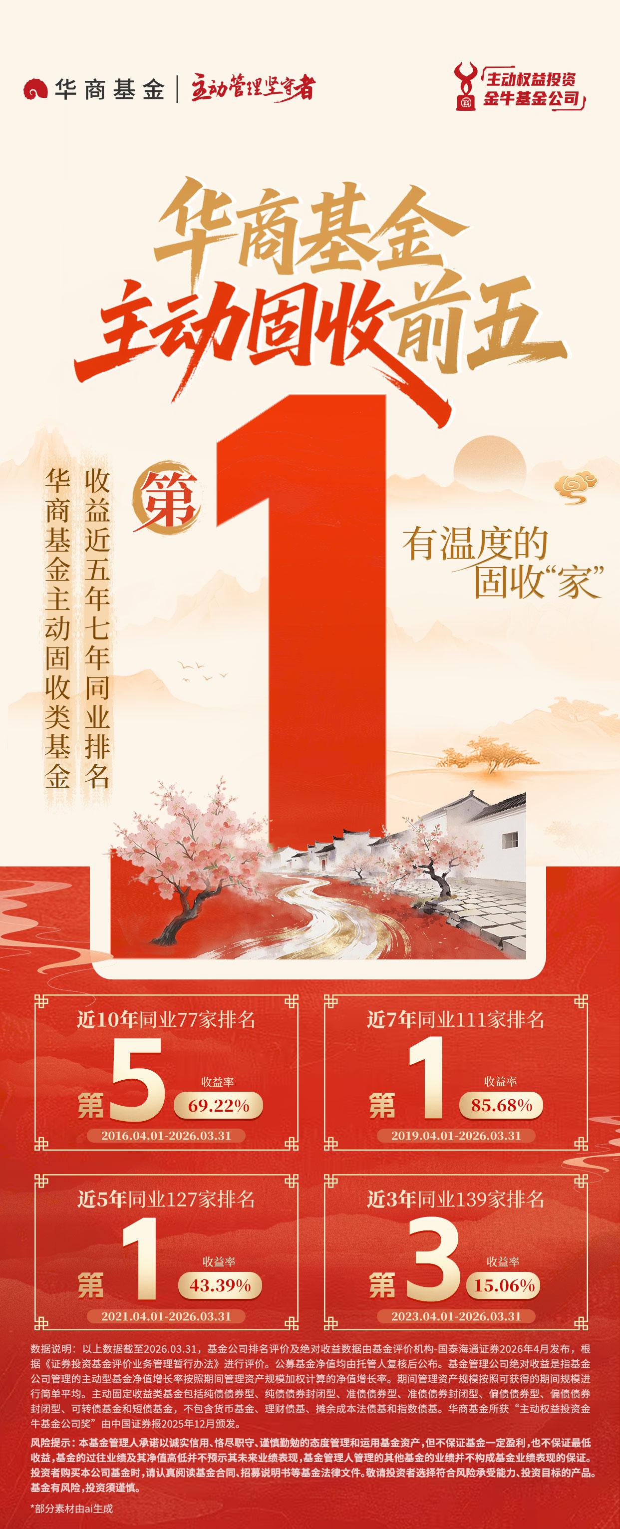 有温度的固收家丨华商基金主动固收类基金近5年、7年收益同业排名第1