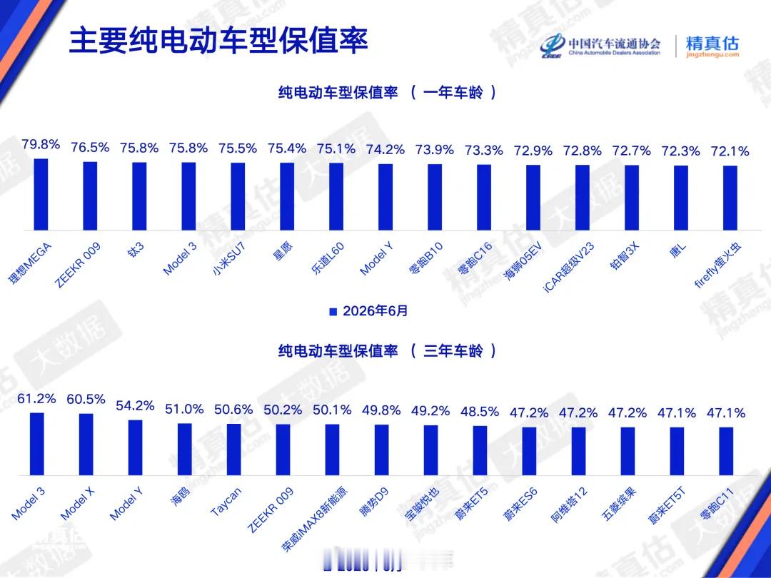 2026 年 6 月中国汽车保值率报告出炉了，你的爱车上榜了吗？42how新能源