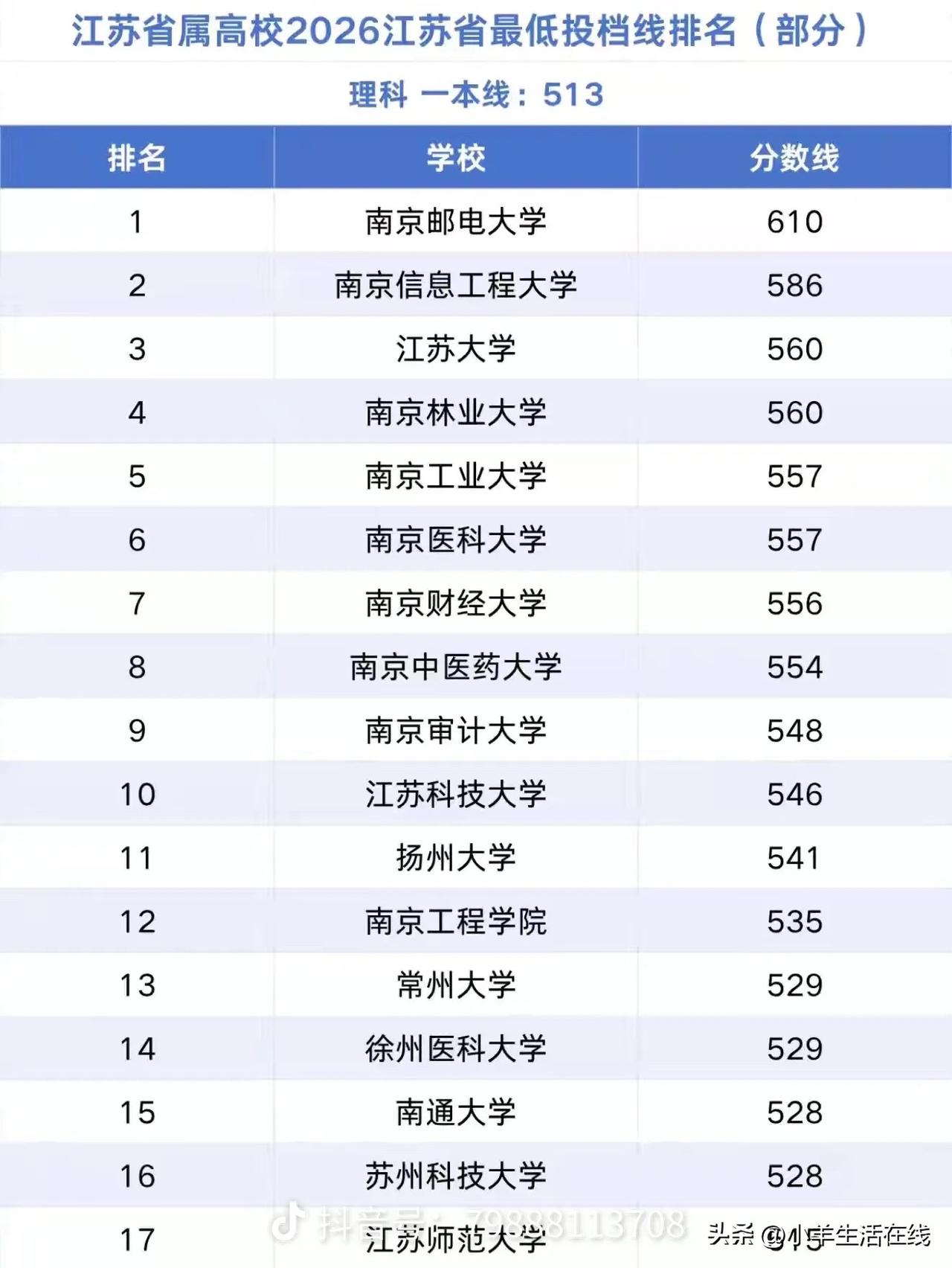 江苏省属高校投档排名一览，难怪众多考生向往江苏！
江苏紧邻安徽，经济繁荣，教育底