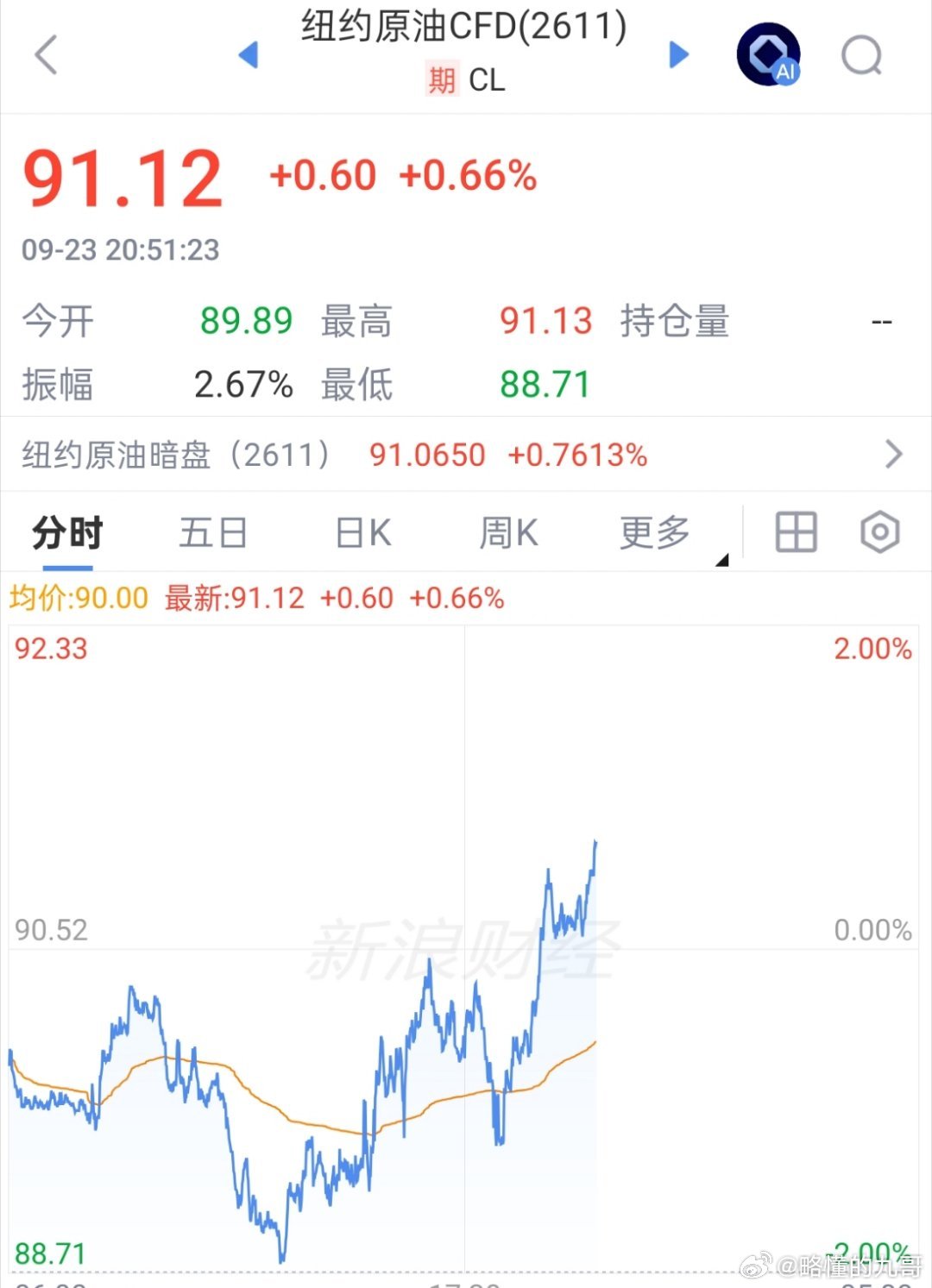 期货 外盘原油反弹了！原油[超话] ​​​