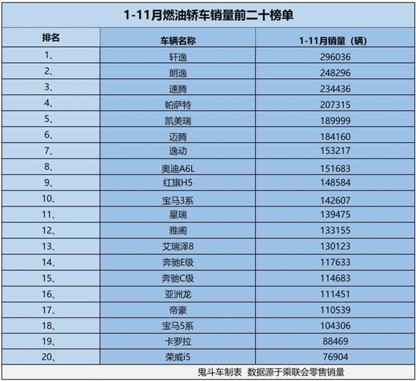 1-11月燃油轿车销量榜：轩逸领跑破29万，8款车型销量超十万 