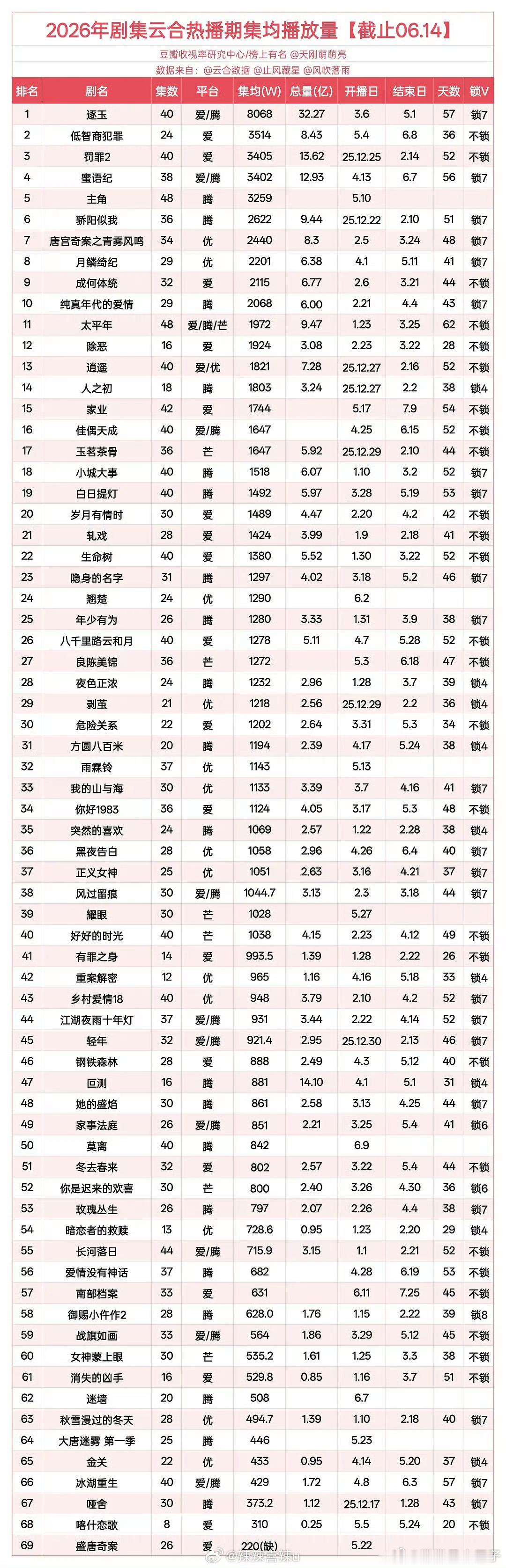 今年真的是……1500就能暂进前20了，不要放弃挂播好吗我们努力努力再努力往前一