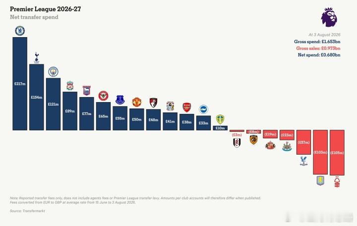 今夏英超球队净支出榜：切尔西2.17亿镑居首，曼联第8阿森纳第11 The At