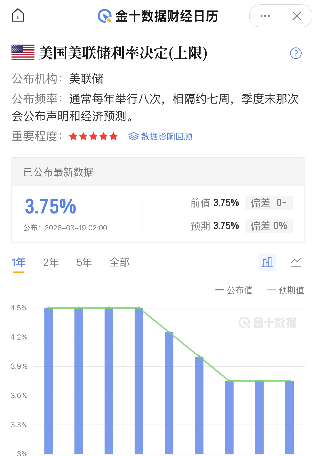 今晚这个重要数据，说白了就是三件套：美联储利率决议 + 点阵图 + 鲍威尔讲话。