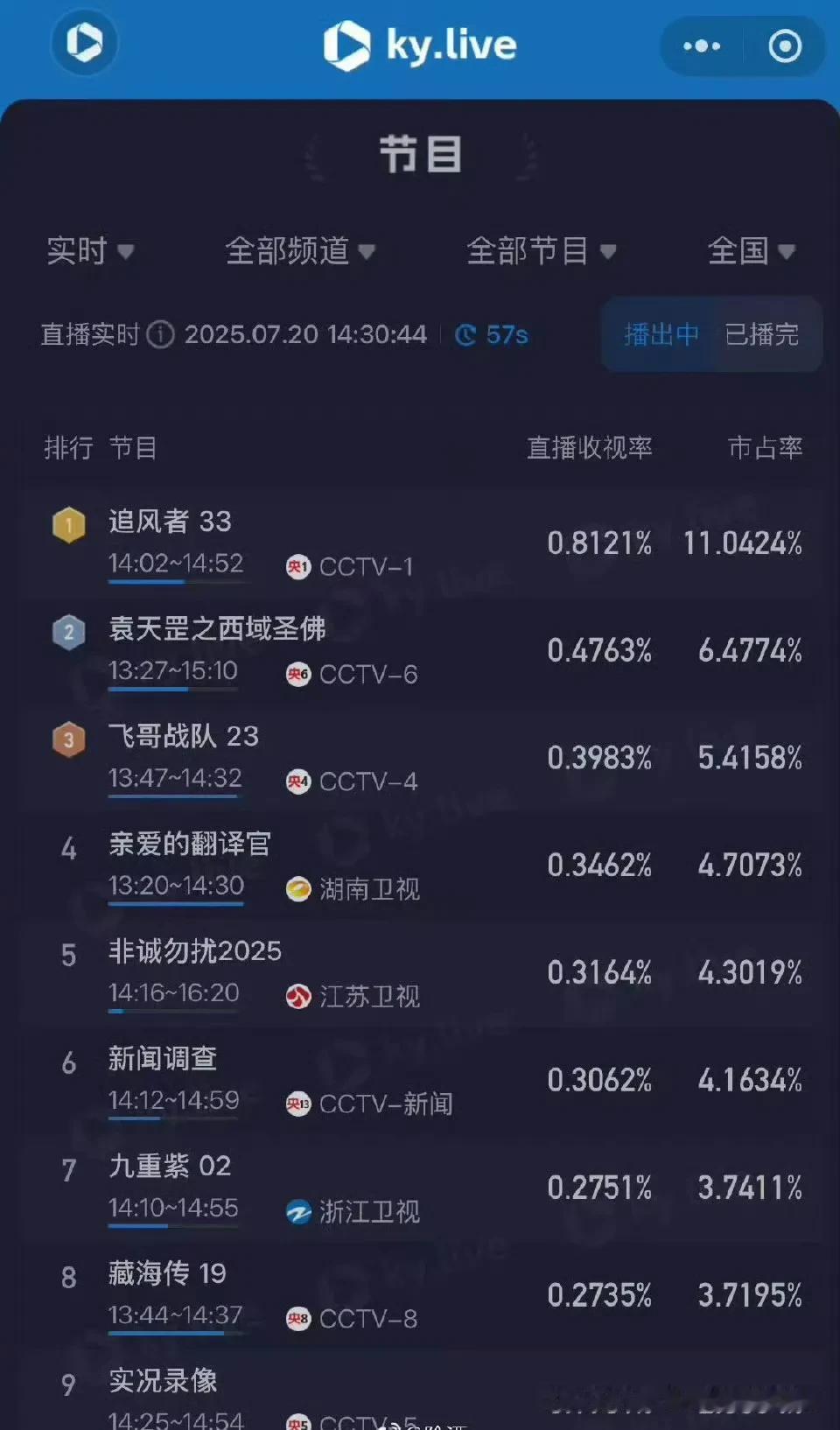 《追风者》是真的🔝重播有100多轮了吧
这就是好剧的魅力吗[奸笑]