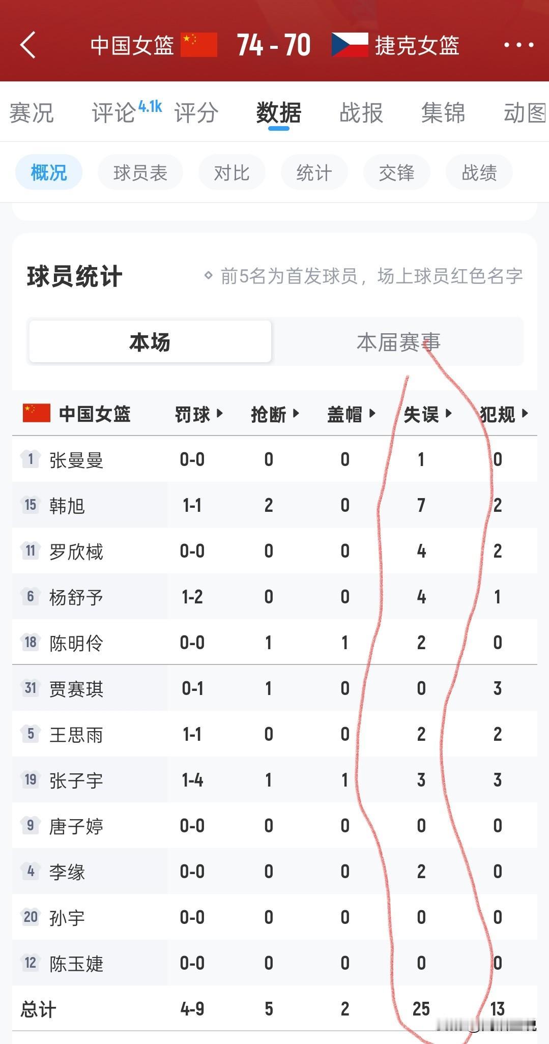 25次失误，第四节单节10次，中国女篮还能赢捷克，真是命硬！
捷克女篮也确实搞笑