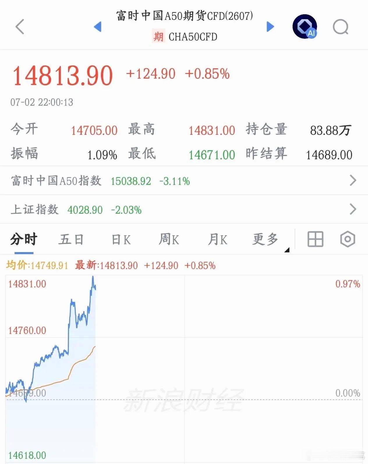 明天A股能不能反弹，看看这个先行指标就知道了今天晚上A50指数直线拉升，目前已经