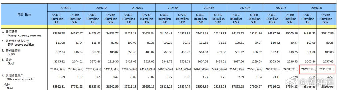 央妈加速买金，一个月超过20吨什么概念？国内上市矿企月产量（16吨左右）都不够买