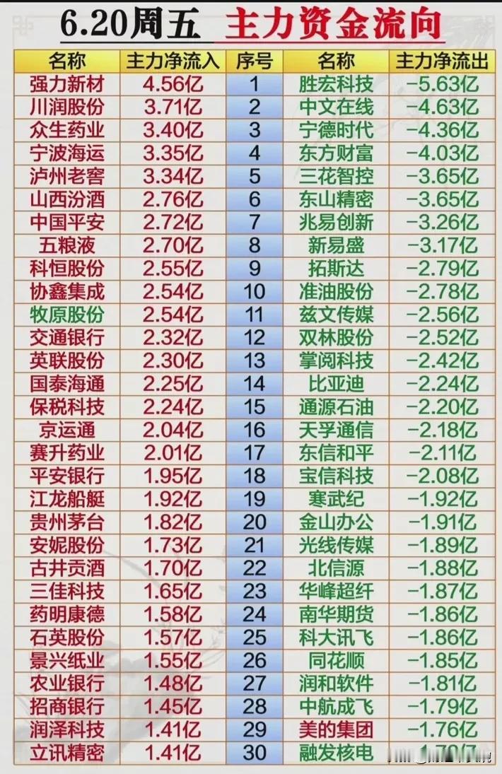 20日复盘整理！
（图一）：周五20日主力资金流入最多的公司是强力新材，主力资金