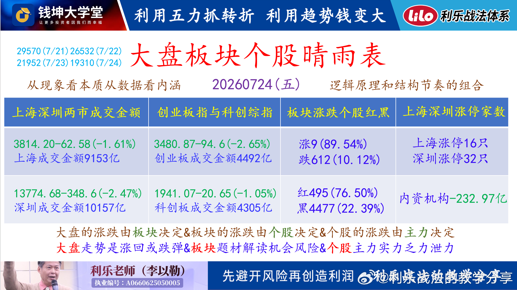 20260727(一)利乐老师的早评今天长鑫上市,但整体大盘和科技股目前的技术面