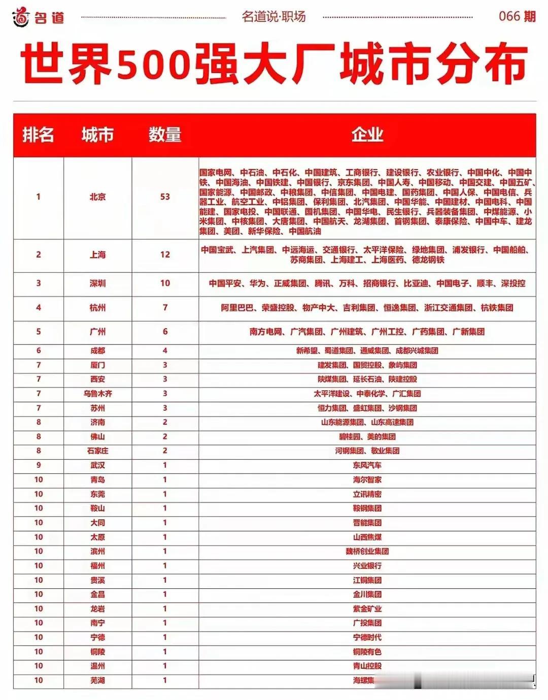 很奇怪，经济发达的省会城市南京和合肥居然没有一家世界五百强企业。
不可置信[加油