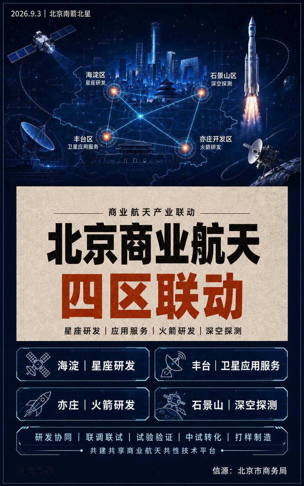 北京商业航天“四区联动”北京商业航天全面提速。

最新方案明确：海淀主攻星座研发