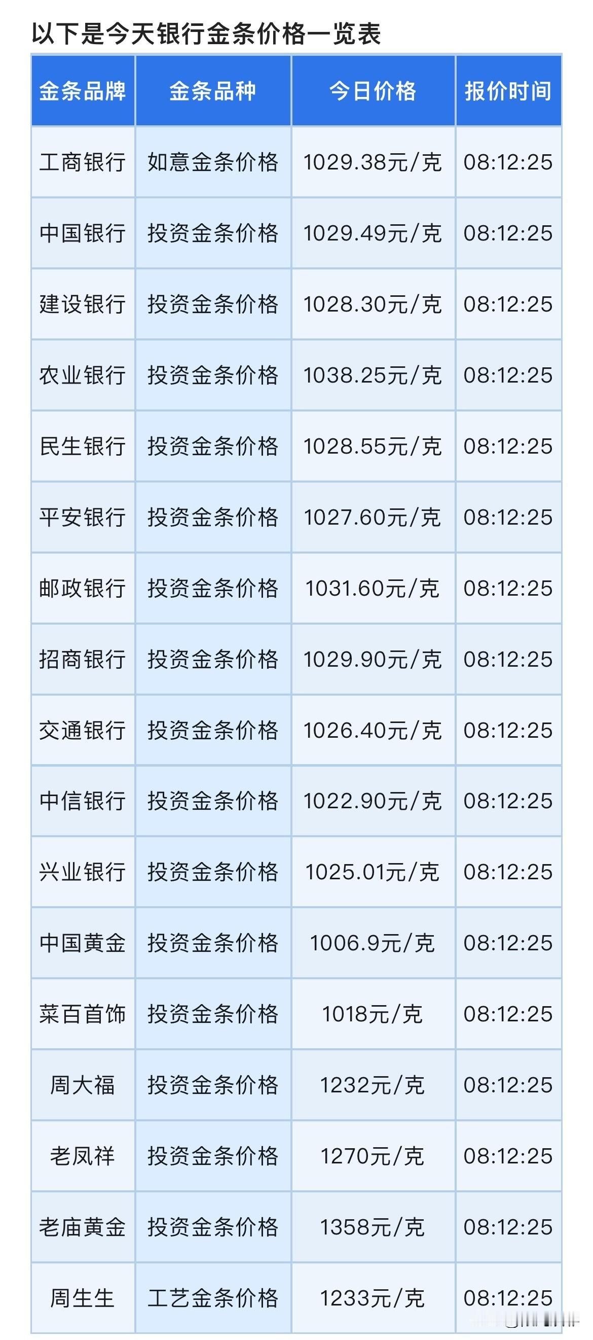 最新报价！
各行金条价格有部分下滑了，快来看看！是哪些银行金条价格下降了？

工