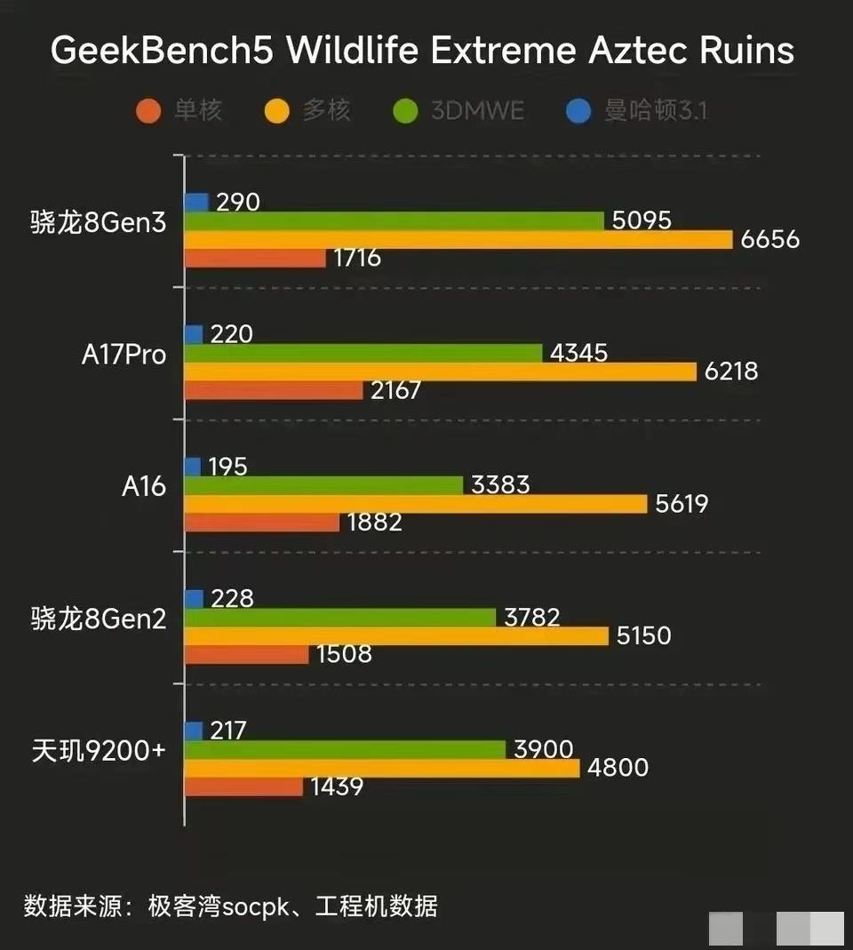 骁龙8Gen3的性能这次有点强啊，A17都被干掉了