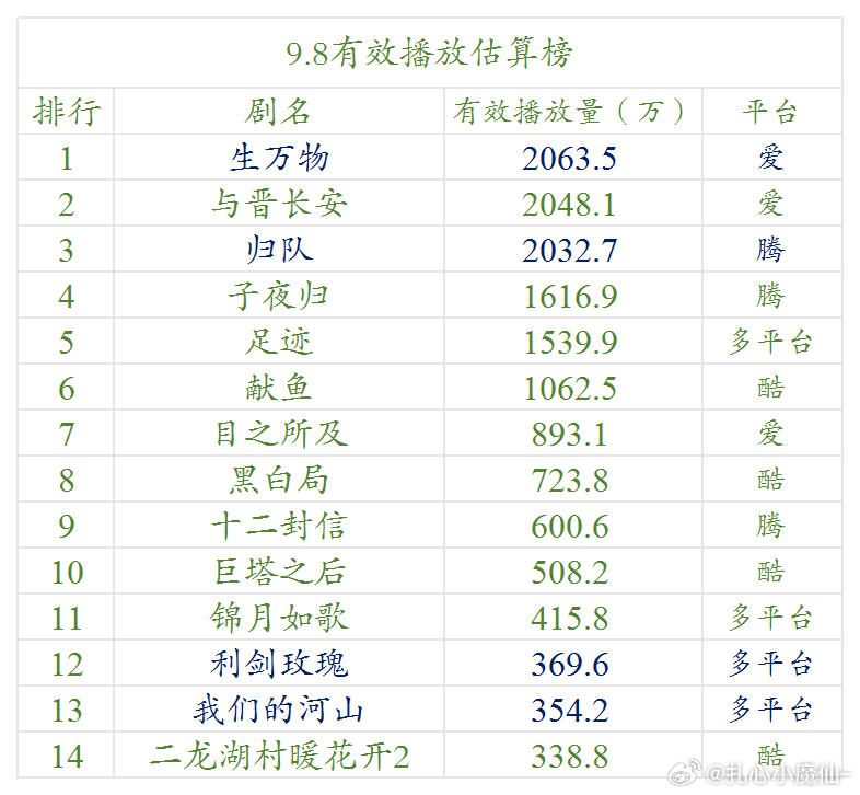 9.8云合估算播放量 ​​​